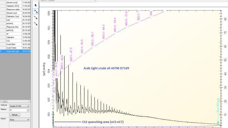 Figure Three: The ASTM D7169—DHA D7900 Merge analysis of a light crude oil